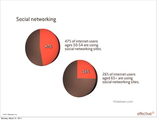 Social networking


                                           47% of internet users
                                   47%     ages 50-54 are using
                                           social networking sites.




                                                      26%
                                                                      26% of internet users
                                                                      aged 65+ are using
                                                                      social networking sites.



                                                                            -Flowtown.com


 © 2011 EffectiveUI, Inc.

Monday, March 21, 2011
 