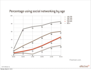 Percentage using social networking by age
                            100
                                                                               18-29
                                                                               30-49
                                                                               50-64
                            80                                  83
                                                                        86     65+
                                                        76
                                                73
                                        67
                            60
                                                                        61
                                                                58

                                                        48              47
                            40

                                                36              36


                            20          25              25              26
                                                                22
                                  16            16
                                  12                    13
                                        11
                                   7     7
                             0     5            4
                              09/05    05/05   11/08   04/09   12/09   05/10

                                                                                -Flowtown.com


 © 2011 EffectiveUI, Inc.

Monday, March 21, 2011
 