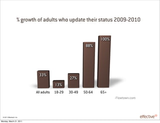 % growth of adults who update their status 2009-2010


                                                                    100%
                                                             88%




                                 33%
                                                    27%
                                            13%
                               All adults   18-29   30-49   50-64   65+
                                                                           -Flowtown.com




 © 2011 EffectiveUI, Inc.

Monday, March 21, 2011
 
