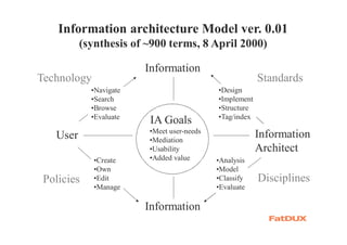 Information architecture Model ver. 0.01
(synthesis of ~900 terms, 8 April 2000)
Information
Information
Architect
Information
User
IA Goals
•Meet user-needs
•Mediation
•Usability
•Added value
•Navigate
•Search
•Browse
•Evaluate
•Design
•Implement
•Structure
•Tag/index
•Analysis
•Model
•Classify
•Evaluate
•Create
•Own
•Edit
•Manage
Standards
DisciplinesPolicies
Technology
 