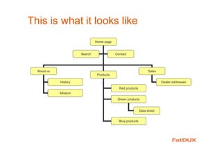 This is what it looks like
Home page
About us
Products
Sales
History
Red products
Mission
Green products
Blue products
Dealer addresses
Data sheet
Search Contact
 