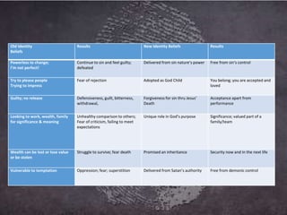 Old Identity
Beliefs
Results New Identity Beliefs Results
Powerless to change;
I’m not perfect!
Continue to sin and feel guilty;
defeated
Delivered from sin nature’s power Free from sin’s control
Try to please people
Trying to impress
Fear of rejection Adopted as God Child You belong; you are accepted and
loved
Guilty; no release Defensiveness, guilt, bitterness,
withdrawal,
Forgiveness for sin thru Jesus’
Death
Acceptance apart from
performance
Looking to work, wealth, family
for significance & meaning
Unhealthy comparison to others;
Fear of criticism, failing to meet
expectations
Unique role in God’s purpose Significance; valued part of a
family/team
Wealth can be lost or lose value
or be stolen
Struggle to survive; fear death Promised an inheritance Security now and in the next life
Vulnerable to temptation Oppression; fear; superstition Delivered from Satan’s authority Free from demonic control
 
