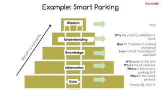 favoriot
Wisdom
Knowledge
Information
Data
More
Important
Less
Important
Understanding
Example: Smart Parking
N/A
Empty (0), Full (1)
Who park at this lot?
What kind of vehicle?
Where is the empty
parking lot?
When is the peak
period?
How to implement a tiered
charging?
How to find “overstayed”
vehicles?
Why my parking utilization is
low?
 