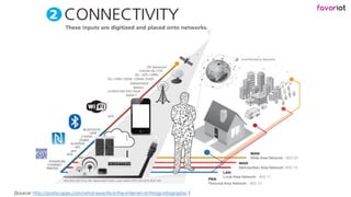 favoriot
[Source: http://postscapes.com/what-exactly-is-the-internet-of-things-infographic ]
 