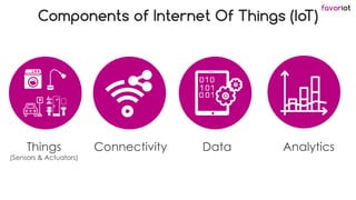 favoriot
Components of Internet Of Things (IoT)
Things
(Sensors & Actuators)
Connectivity Data Analytics
 