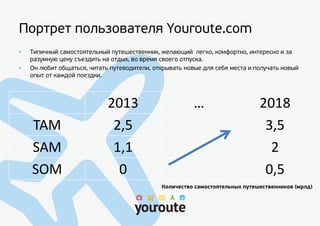 •
•
2013 … 2018
TAM 2,5 3,5
SAM 1,1 2
SOM 0 0,5
 