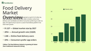 • $1.22T — Global market size by 2027
Food Delivery
Market
Overview
The global food delivery market is projected to reach $1.22 trillion by
2027, growing at a CAGR of over 20%. With 2.8 billion online food
delivery users worldwide and 43% of consumers preferring to order via
apps, the opportunity to launch a custom food delivery platform has
never been greater.
• 20%+ — Annual growth rate (CAGR)
• 2.8B — Online food delivery users
• 43% — Consumers prefer app orders
Callout: The food delivery industry is growing 3x faster
than traditional restaurant dining.
 