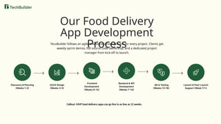 B2C Subscription
Lorem ipsum dolor sit amet,
consectetur adipiscing elit. Donec
vitae elit sed est dapibus mattis
est nisi arcu mauris diam.
Our Food Delivery
App Development
Process
TecuBuilder follows an agile, milestone-driven process for every project. Clients get
weekly sprint demos, full source code ownership, and a dedicated project
manager from kick-off to launch.
Callout: MVP food delivery apps can go live in as few as 12 weeks.
 