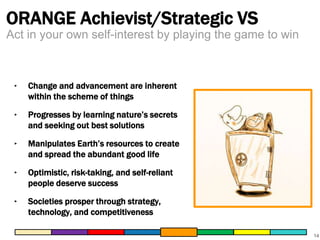 ORANGE Achievist/Strategic VS 
14 
Act in your own self-interest by playing the game to win 
‣ Change and advancement are inherent 
within the scheme of things 
‣ Progresses by learning nature’s secrets 
and seeking out best solutions 
‣ Manipulates Earth’s resources to create 
and spread the abundant good life 
‣ Optimistic, risk-taking, and self-reliant 
people deserve success 
‣ Societies prosper through strategy, 
technology, and competitiveness 
 