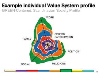 Example individual Value System profile 
22 
GREEN Centered: Scandinavian Society Profile 
WORK 
SPORTS 
PARTICIPATION 
FAMILY 
SOCIAL RELIGIOUS 
POLITICS 
 