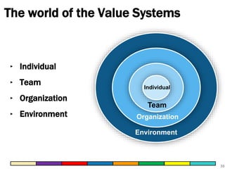The world of the Value Systems 
33 
‣ Individual 
‣ Team 
‣ Organization 
‣ Environment 
Individual 
Team 
Organization 
Environment 
 