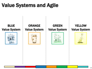 Value Systems and Agile 
34 
BLUE 
Value System 
ORANGE 
Value System 
GREEN 
Value System 
YELLOW 
Value System 
 