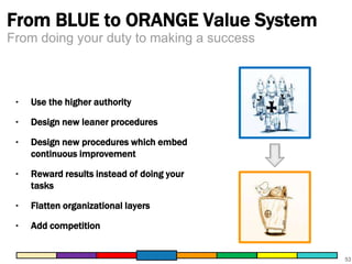 From BLUE to ORANGE Value System 
53 
From doing your duty to making a success 
‣ Use the higher authority 
‣ Design new leaner procedures 
‣ Design new procedures which embed 
continuous improvement 
‣ Reward results instead of doing your 
tasks 
‣ Flatten organizational layers 
‣ Add competition 
 