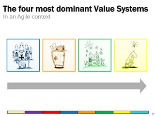 The four most dominant Value Systems 
57 
In an Agile context 
 