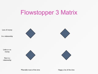 Flowstopper 3 Matrix
Lots of money
Little or no
money
Miserable most of the time Happy a lot of the time
In a relationship
Not in a
relationship
 