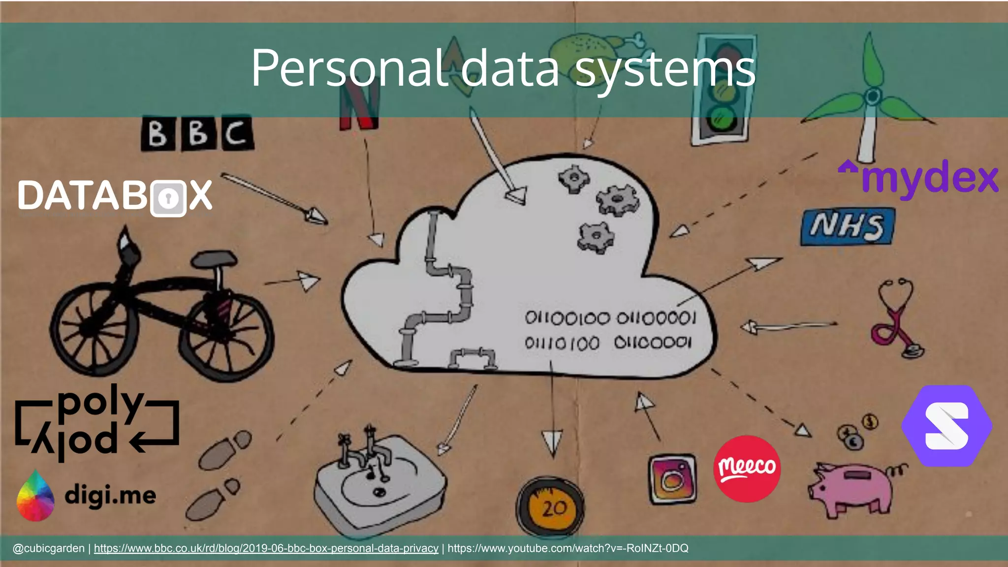 Personal data systems
@cubicgarden | https://www.bbc.co.uk/rd/blog/2019-06-bbc-box-personal-data-privacy | https://www.youtube.com/watch?v=-RoINZt-0DQ
 