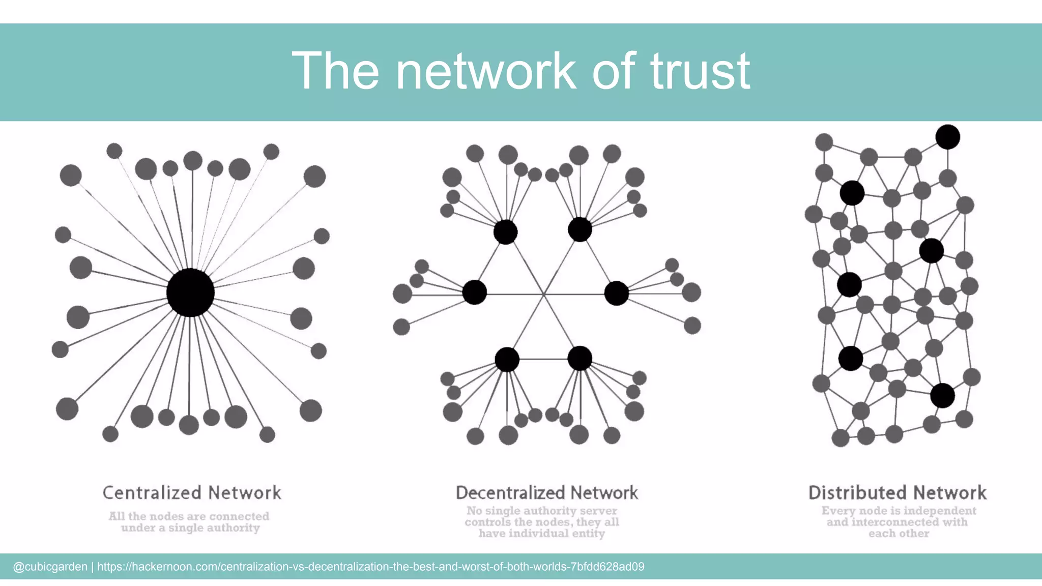 The network of trust
@cubicgarden | https://hackernoon.com/centralization-vs-decentralization-the-best-and-worst-of-both-worlds-7bfdd628ad09
 