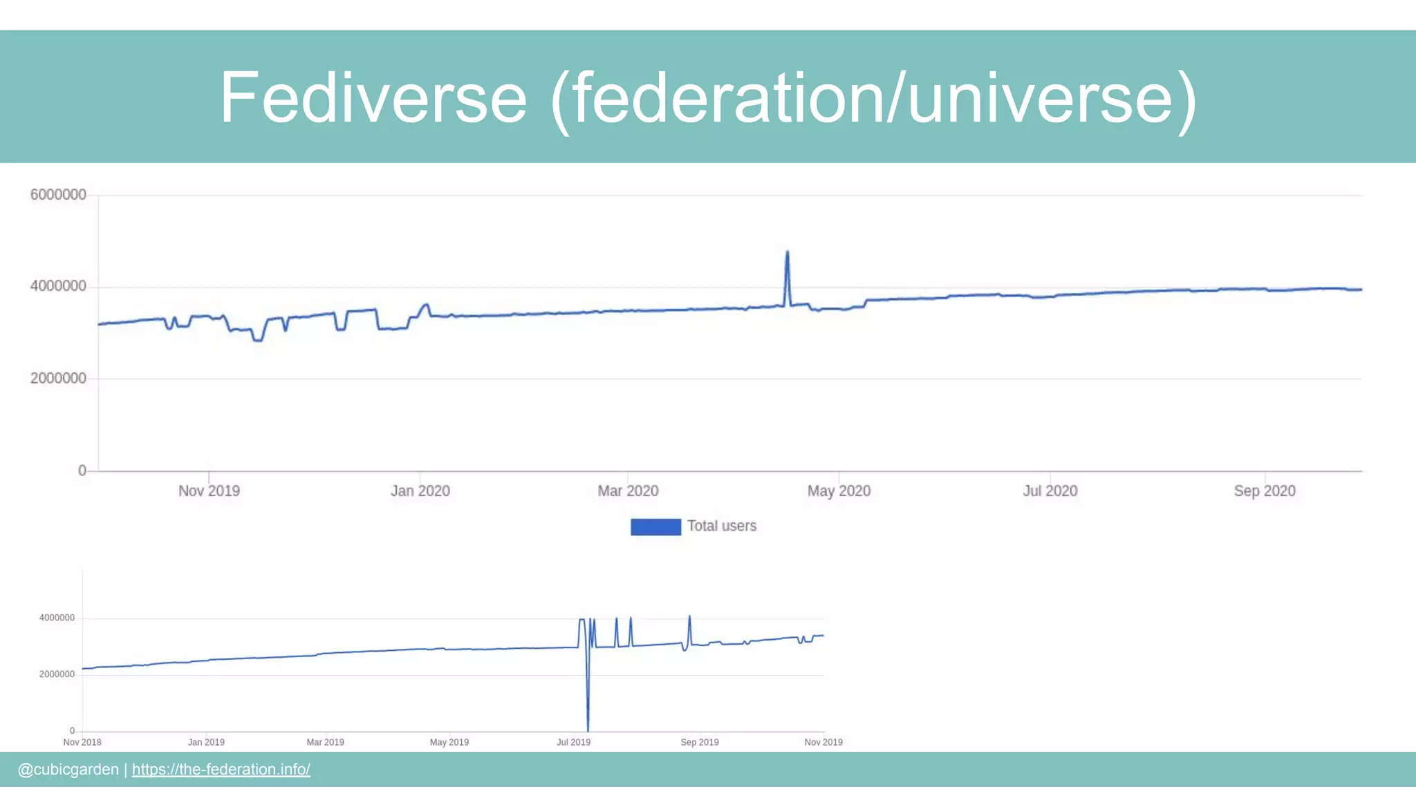 Fediverse (federation/universe)
@cubicgarden | https://the-federation.info/
 