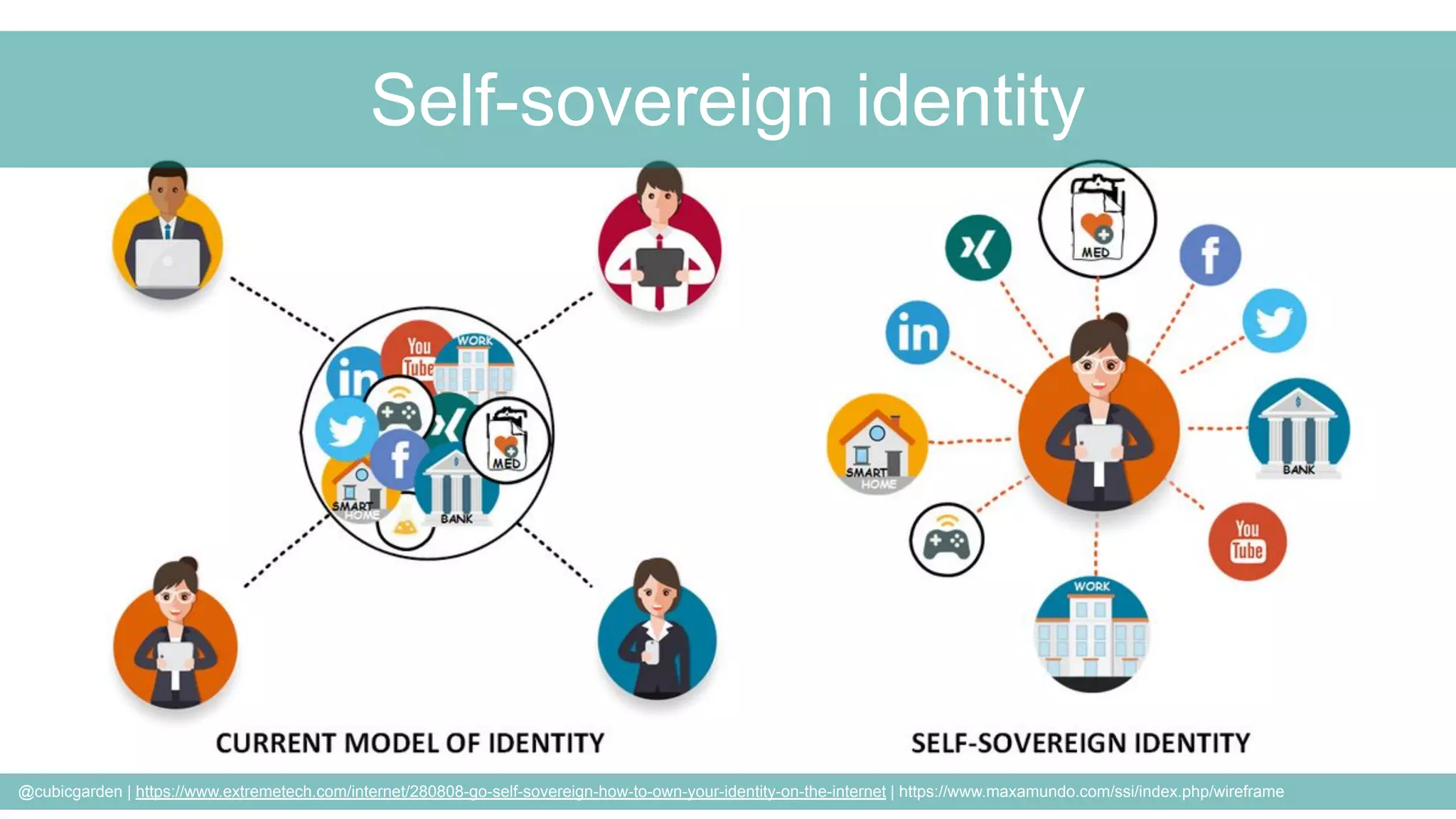 @cubicgarden | https://www.extremetech.com/internet/280808-go-self-sovereign-how-to-own-your-identity-on-the-internet | https://www.maxamundo.com/ssi/index.php/wireframe
Self-sovereign identity
 