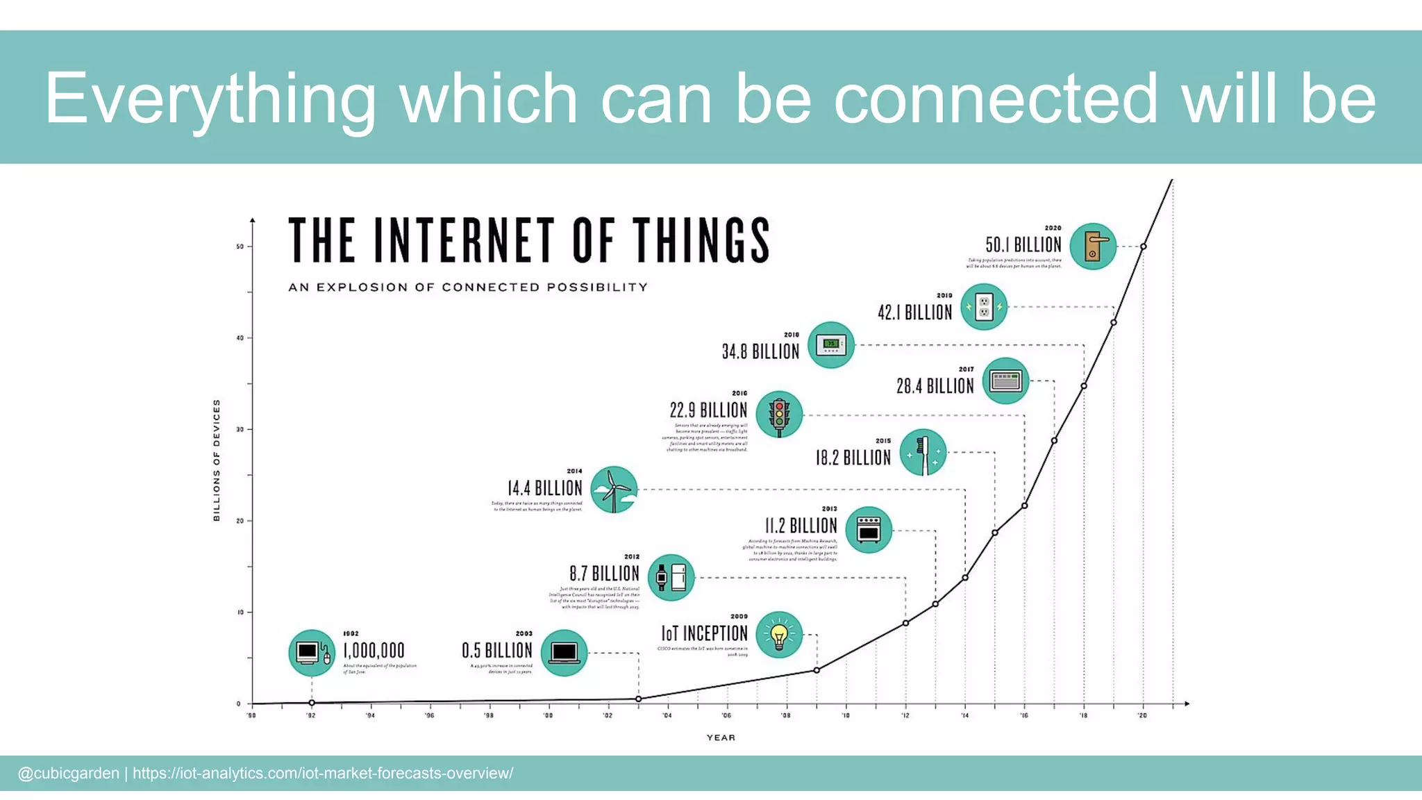 Everything which can be connected will be
@cubicgarden | https://iot-analytics.com/iot-market-forecasts-overview/
 