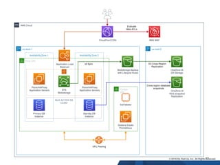 EXAMPLE AWS ARCHITECTURE
37
 