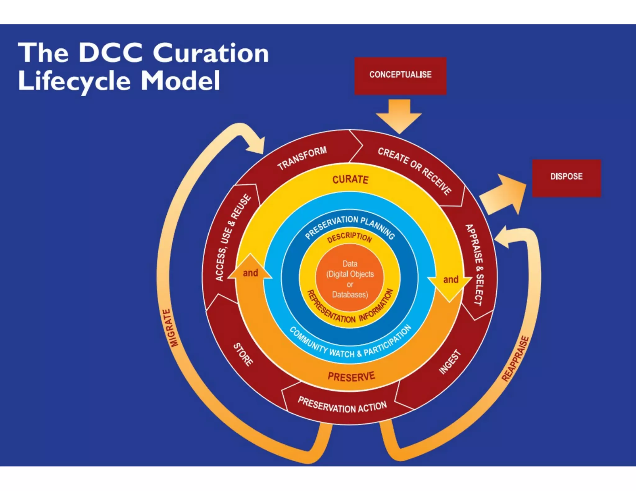 Extracting, Transforming and Archiving Scientific Data