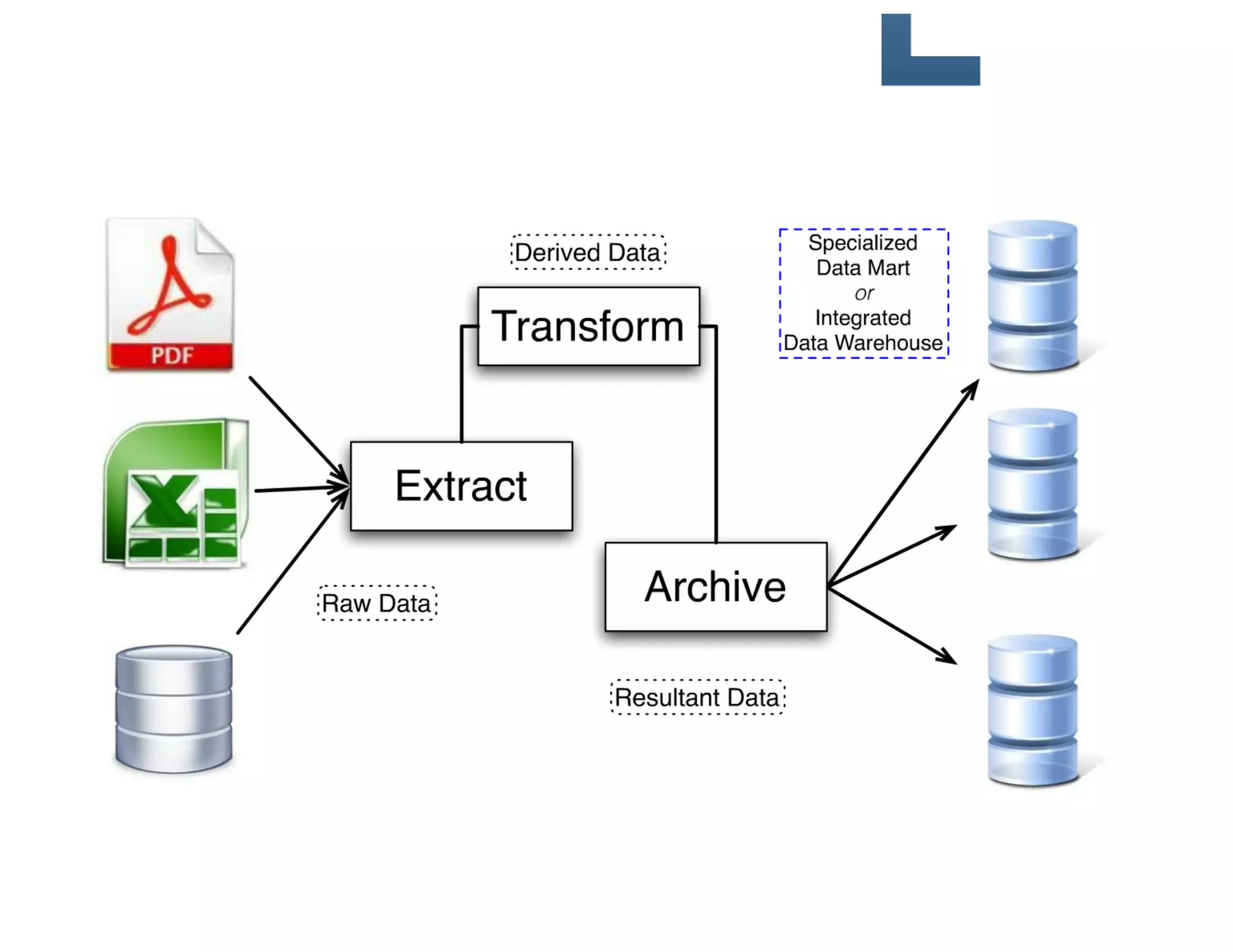Extracting, Transforming and Archiving Scientific Data