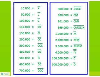 Sistemas de numeração - Prezi