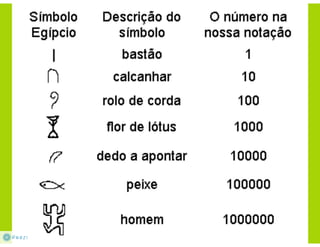 Sistemas de numeração - Prezi