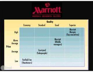 Managing Product Lines and Brands