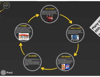 Managing Product Lines and Brands