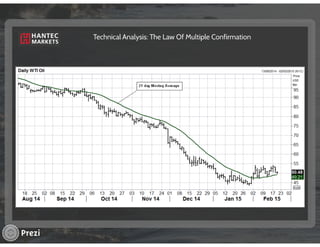 Technical Analysis - The Law of Multiple Confirmation | PPT