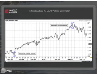 Technical Analysis - The Law of Multiple Confirmation | PPT