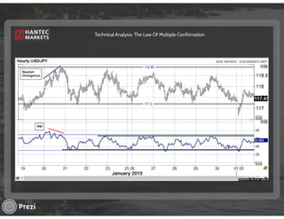 Technical Analysis - The Law of Multiple Confirmation | PPT