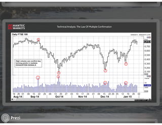 Technical Analysis - The Law of Multiple Confirmation | PPT