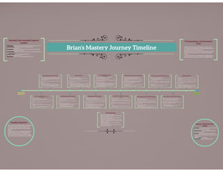 D'Almeida_Brian_Mastery_Journey_Timeline