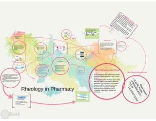 Pharmaceutical Rheology