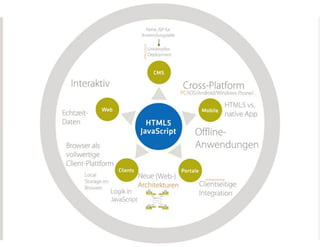 Neue EBusiness Perspektiven durch HTML5