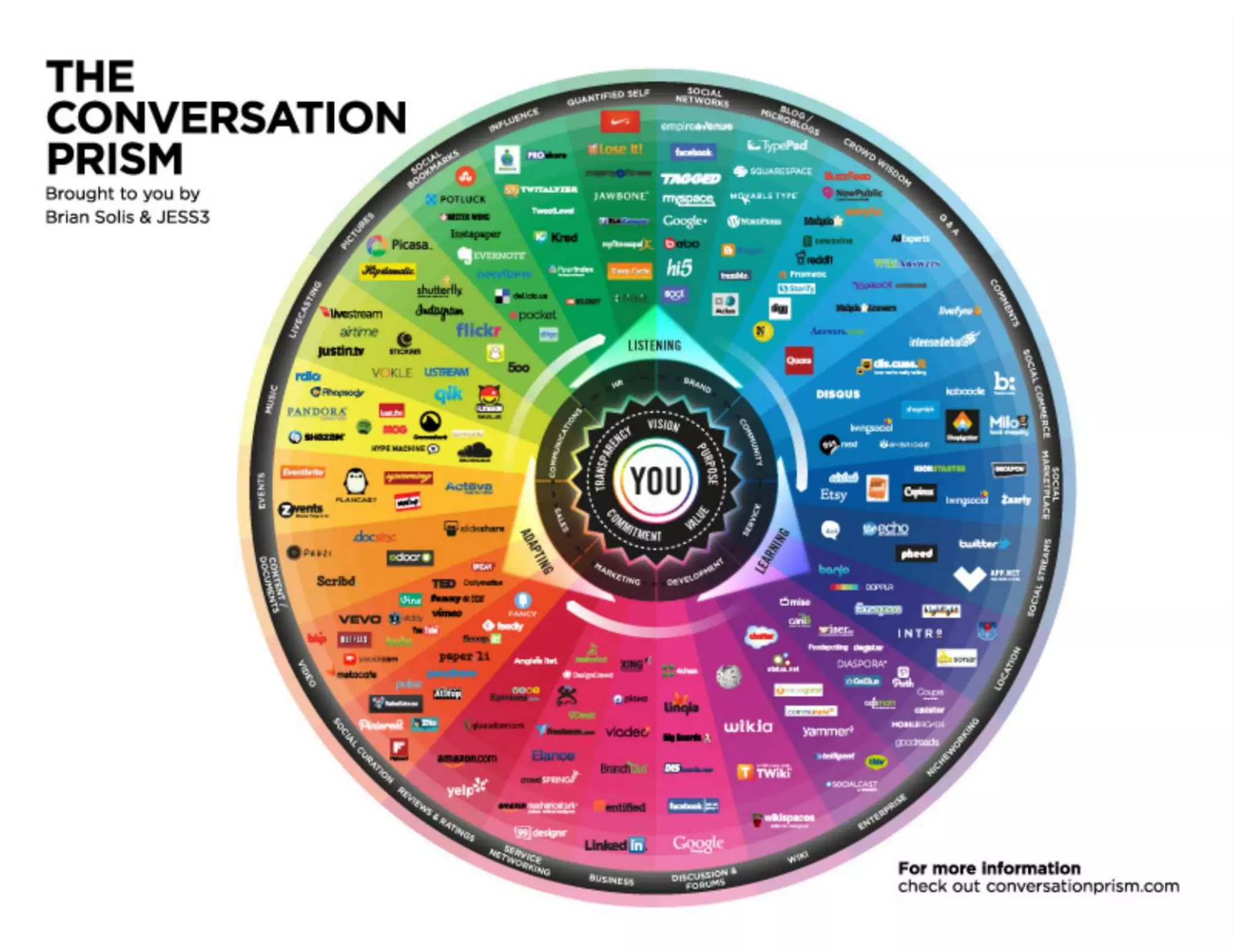 Social Media In the Workplace