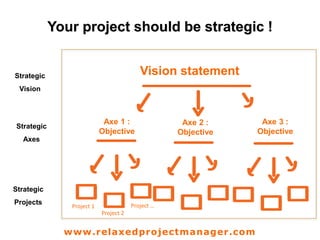 Your project should be strategic !
Strategic
Vision
Strategic
Axes
Strategic
Projects
Axe 1 :
Objective
Vision statement
Axe 2 :
Objective
Axe 3 :
Objective
Project 1
Project 2
Project …
www.relaxedprojectmanager.com
 