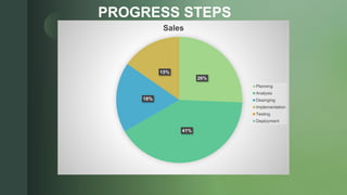 z
PROGRESS STEPS
26%
41%
18%
15%
Sales
Planning
Analysis
Desinging
Implementation
Testing
Deployment
 