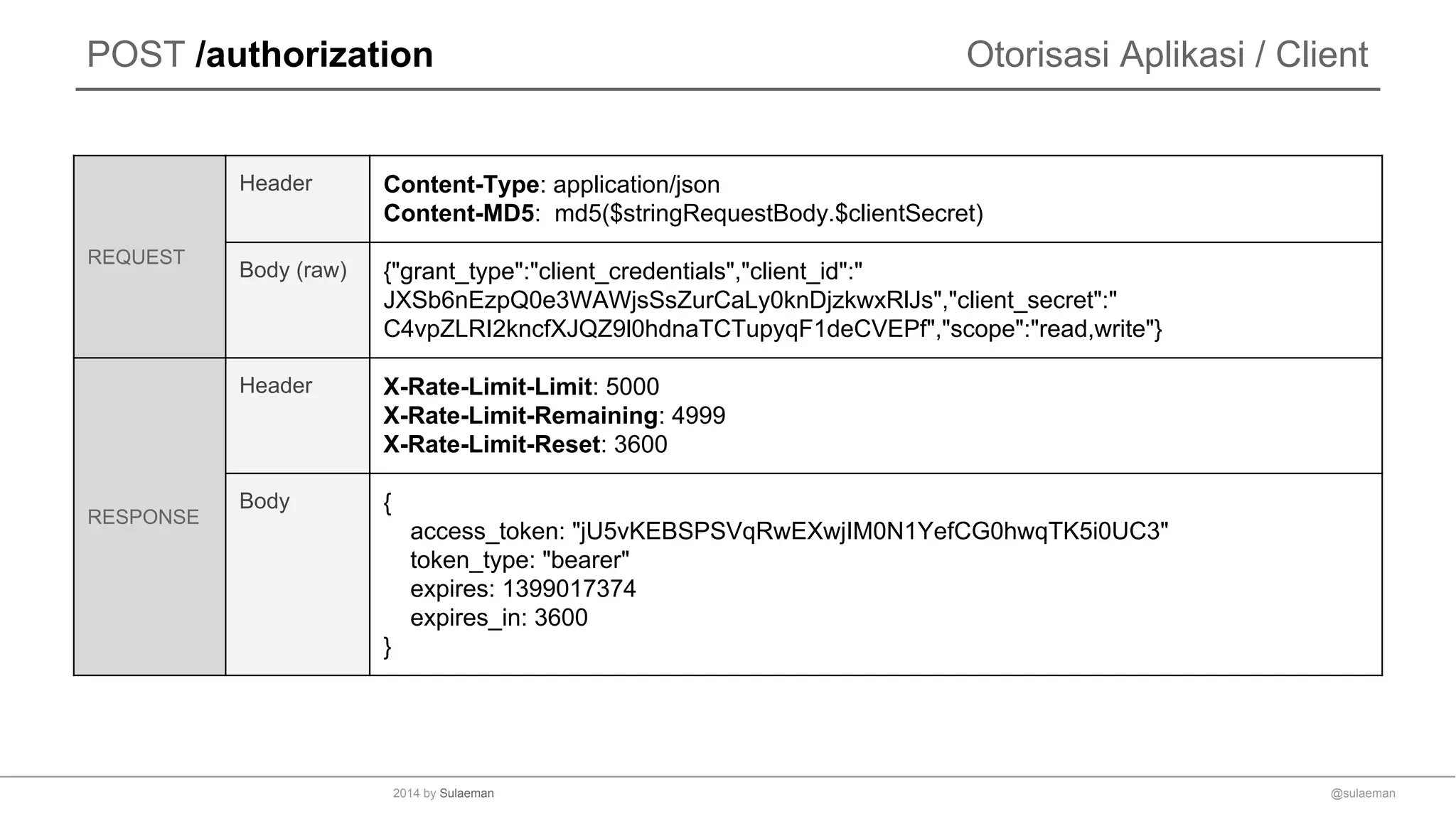 POST /authorization
REQUEST
Header Content-Type: application/json
Content-MD5: md5($stringRequestBody.$clientSecret)
Body (raw) {"grant_type":"client_credentials","client_id":"
JXSb6nEzpQ0e3WAWjsSsZurCaLy0knDjzkwxRlJs","client_secret":"
C4vpZLRI2kncfXJQZ9l0hdnaTCTupyqF1deCVEPf","scope":"read,write"}
RESPONSE
Header X-Rate-Limit-Limit: 5000
X-Rate-Limit-Remaining: 4999
X-Rate-Limit-Reset: 3600
Body {
access_token: "jU5vKEBSPSVqRwEXwjIM0N1YefCG0hwqTK5i0UC3"
token_type: "bearer"
expires: 1399017374
expires_in: 3600
}
Otorisasi Aplikasi / Client
@sulaeman2014 by Sulaeman
 
