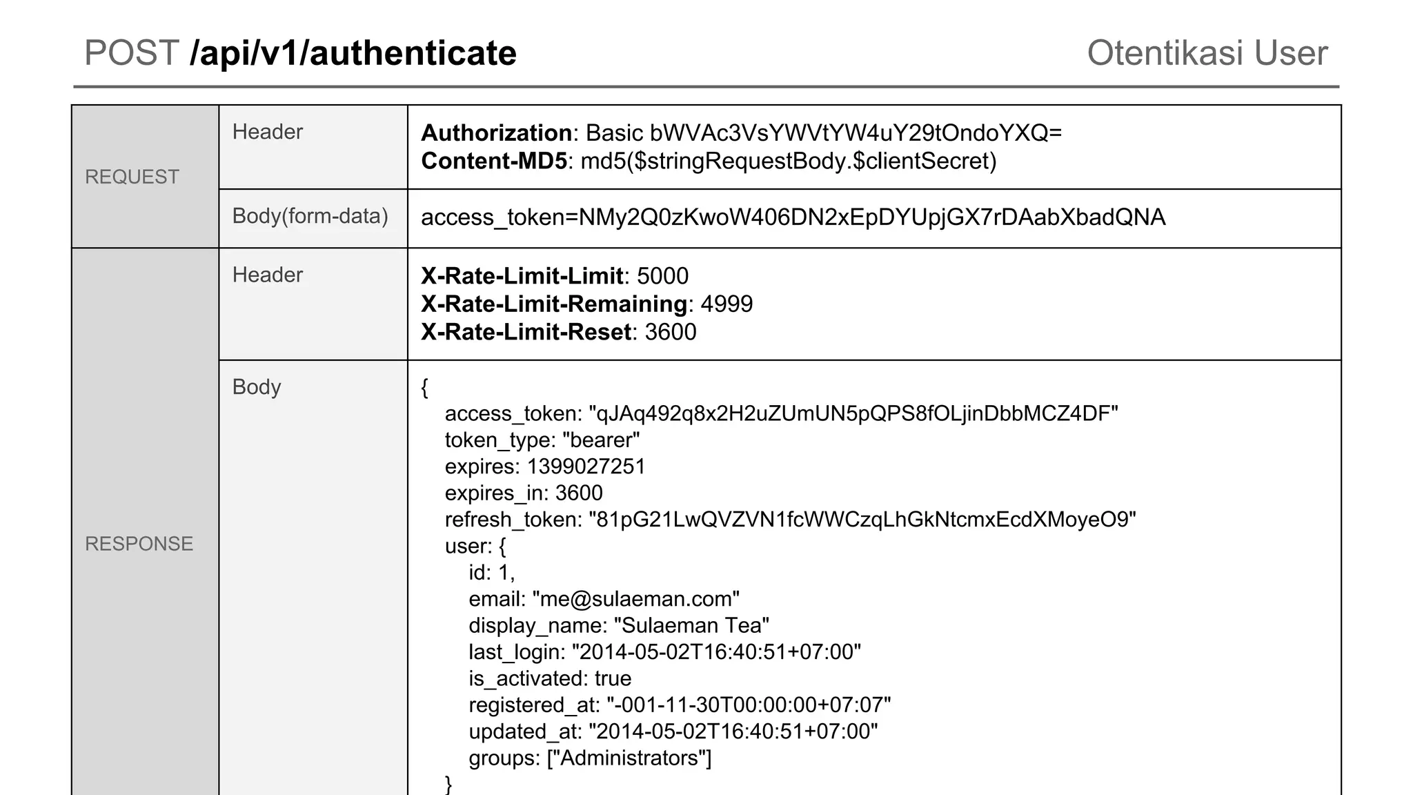 POST /api/v1/authenticate
REQUEST
Header Authorization: Basic bWVAc3VsYWVtYW4uY29tOndoYXQ=
Content-MD5: md5($stringRequestBody.$clientSecret)
Body(form-data) access_token=NMy2Q0zKwoW406DN2xEpDYUpjGX7rDAabXbadQNA
RESPONSE
Header X-Rate-Limit-Limit: 5000
X-Rate-Limit-Remaining: 4999
X-Rate-Limit-Reset: 3600
Body {
access_token: "qJAq492q8x2H2uZUmUN5pQPS8fOLjinDbbMCZ4DF"
token_type: "bearer"
expires: 1399027251
expires_in: 3600
refresh_token: "81pG21LwQVZVN1fcWWCzqLhGkNtcmxEcdXMoyeO9"
user: {
id: 1,
email: "me@sulaeman.com"
display_name: "Sulaeman Tea"
last_login: "2014-05-02T16:40:51+07:00"
is_activated: true
registered_at: "-001-11-30T00:00:00+07:07"
updated_at: "2014-05-02T16:40:51+07:00"
groups: ["Administrators"]
}
Otentikasi User
 