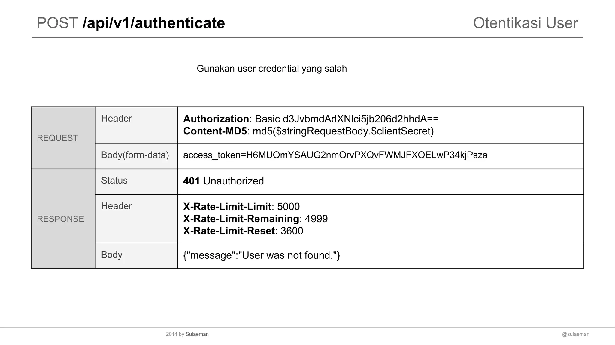 POST /api/v1/authenticate
REQUEST
Header Authorization: Basic d3JvbmdAdXNlci5jb206d2hhdA==
Content-MD5: md5($stringRequestBody.$clientSecret)
Body(form-data) access_token=H6MUOmYSAUG2nmOrvPXQvFWMJFXOELwP34kjPsza
RESPONSE
Status 401 Unauthorized
Header X-Rate-Limit-Limit: 5000
X-Rate-Limit-Remaining: 4999
X-Rate-Limit-Reset: 3600
Body {"message":"User was not found."}
Otentikasi User
Gunakan user credential yang salah
@sulaeman2014 by Sulaeman
 