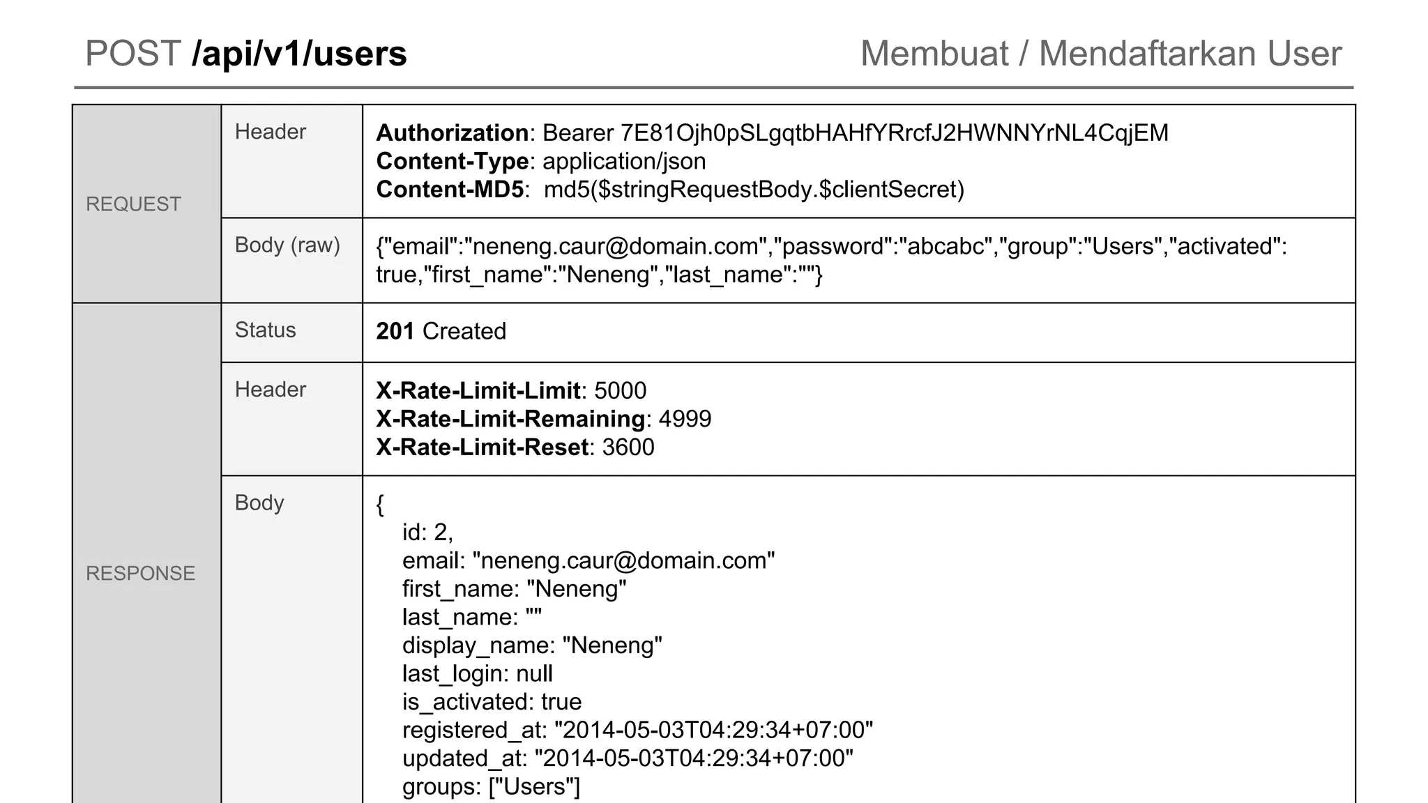 POST /api/v1/users Membuat / Mendaftarkan User
REQUEST
Header Authorization: Bearer 7E81Ojh0pSLgqtbHAHfYRrcfJ2HWNNYrNL4CqjEM
Content-Type: application/json
Content-MD5: md5($stringRequestBody.$clientSecret)
Body (raw) {"email":"neneng.caur@domain.com","password":"abcabc","group":"Users","activated":
true,"first_name":"Neneng","last_name":""}
RESPONSE
Status 201 Created
Header X-Rate-Limit-Limit: 5000
X-Rate-Limit-Remaining: 4999
X-Rate-Limit-Reset: 3600
Body {
id: 2,
email: "neneng.caur@domain.com"
first_name: "Neneng"
last_name: ""
display_name: "Neneng"
last_login: null
is_activated: true
registered_at: "2014-05-03T04:29:34+07:00"
updated_at: "2014-05-03T04:29:34+07:00"
groups: ["Users"]
 
