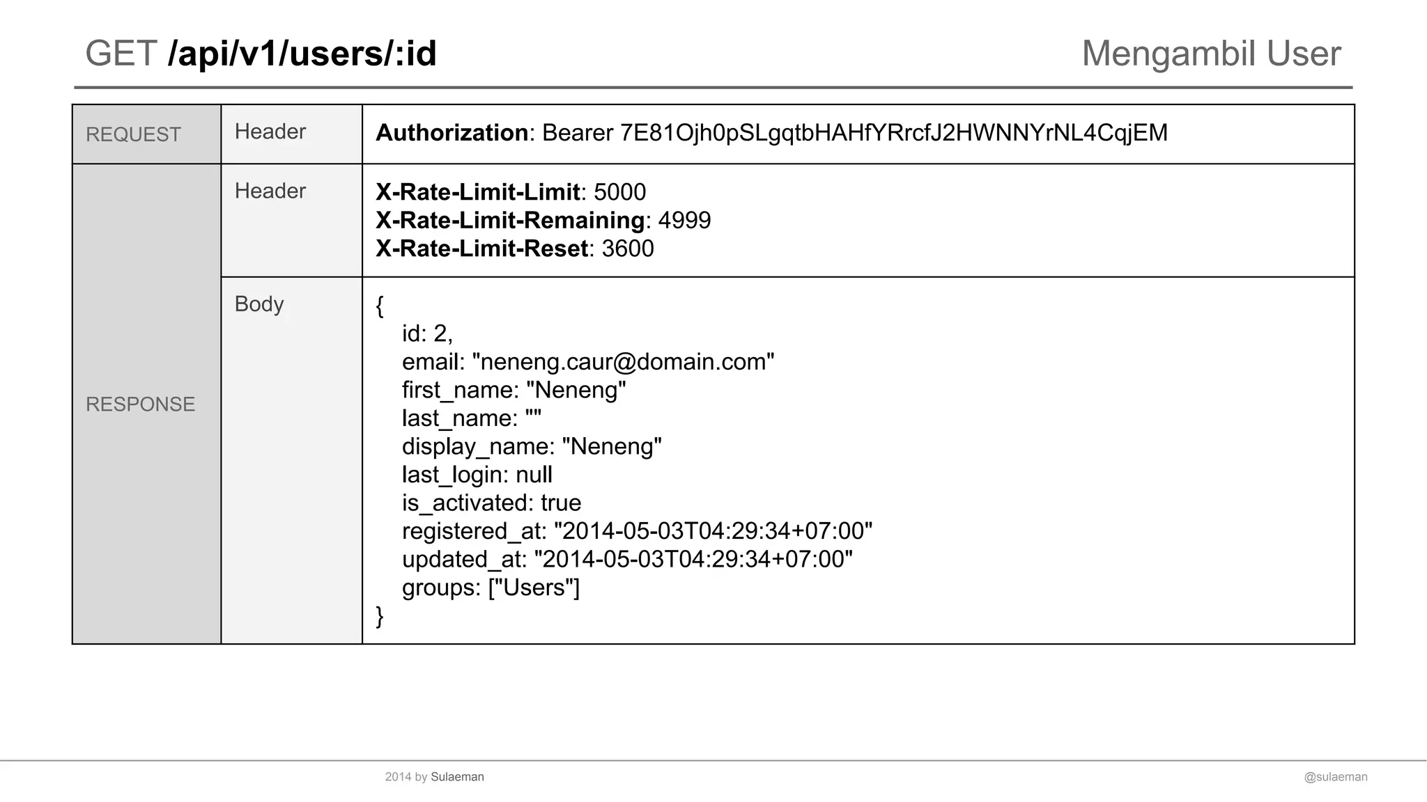 GET /api/v1/users/:id Mengambil User
REQUEST Header Authorization: Bearer 7E81Ojh0pSLgqtbHAHfYRrcfJ2HWNNYrNL4CqjEM
RESPONSE
Header X-Rate-Limit-Limit: 5000
X-Rate-Limit-Remaining: 4999
X-Rate-Limit-Reset: 3600
Body {
id: 2,
email: "neneng.caur@domain.com"
first_name: "Neneng"
last_name: ""
display_name: "Neneng"
last_login: null
is_activated: true
registered_at: "2014-05-03T04:29:34+07:00"
updated_at: "2014-05-03T04:29:34+07:00"
groups: ["Users"]
}
@sulaeman2014 by Sulaeman
 
