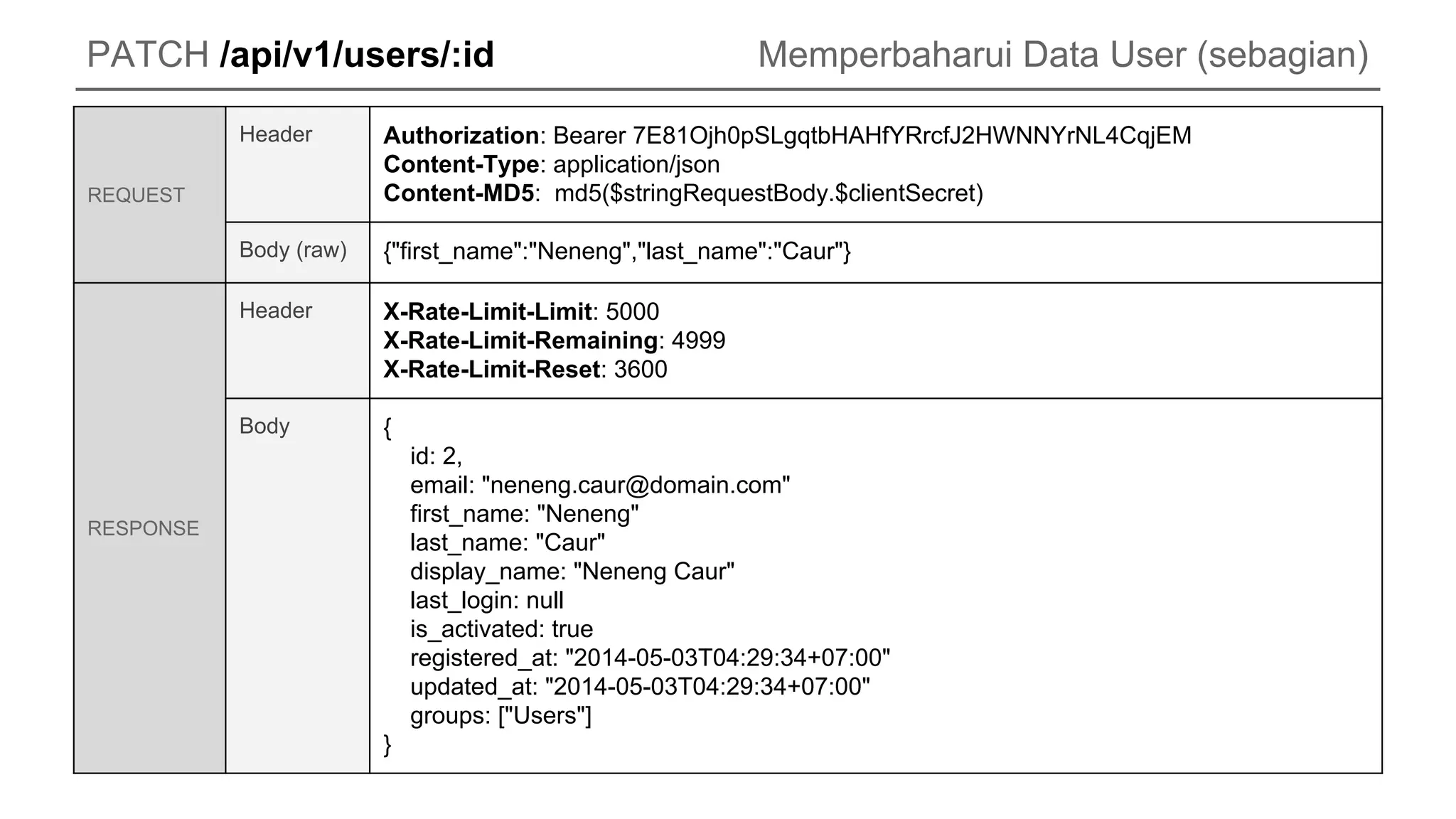 PATCH /api/v1/users/:id Memperbaharui Data User (sebagian)
REQUEST
Header Authorization: Bearer 7E81Ojh0pSLgqtbHAHfYRrcfJ2HWNNYrNL4CqjEM
Content-Type: application/json
Content-MD5: md5($stringRequestBody.$clientSecret)
Body (raw) {"first_name":"Neneng","last_name":"Caur"}
RESPONSE
Header X-Rate-Limit-Limit: 5000
X-Rate-Limit-Remaining: 4999
X-Rate-Limit-Reset: 3600
Body {
id: 2,
email: "neneng.caur@domain.com"
first_name: "Neneng"
last_name: "Caur"
display_name: "Neneng Caur"
last_login: null
is_activated: true
registered_at: "2014-05-03T04:29:34+07:00"
updated_at: "2014-05-03T04:29:34+07:00"
groups: ["Users"]
}
 