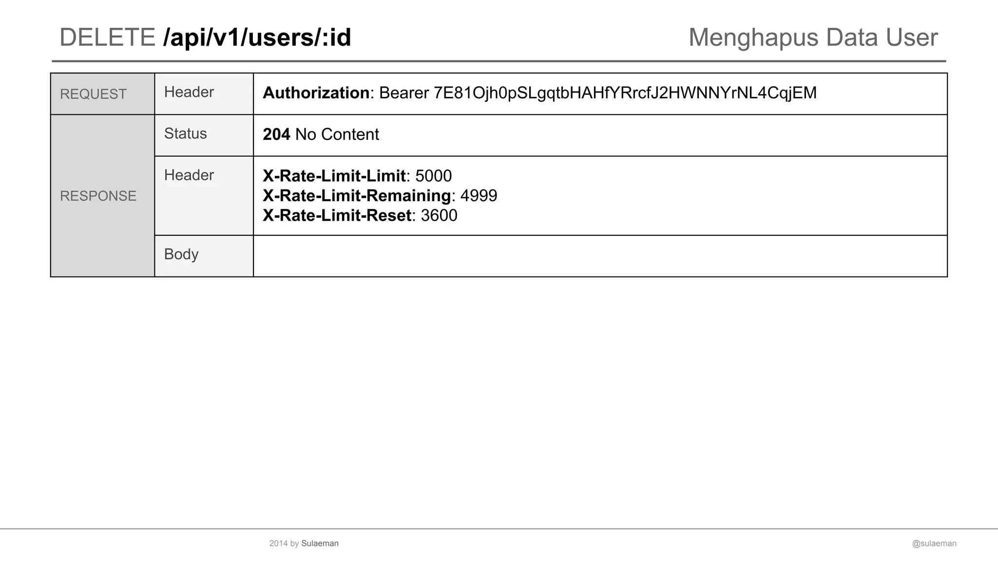 DELETE /api/v1/users/:id Menghapus Data User
REQUEST Header Authorization: Bearer 7E81Ojh0pSLgqtbHAHfYRrcfJ2HWNNYrNL4CqjEM
RESPONSE
Status 204 No Content
Header X-Rate-Limit-Limit: 5000
X-Rate-Limit-Remaining: 4999
X-Rate-Limit-Reset: 3600
Body
@sulaeman2014 by Sulaeman
 