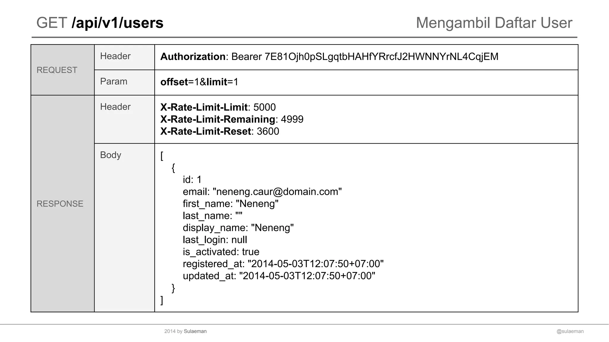 GET /api/v1/users Mengambil Daftar User
REQUEST
Header Authorization: Bearer 7E81Ojh0pSLgqtbHAHfYRrcfJ2HWNNYrNL4CqjEM
Param offset=1&limit=1
RESPONSE
Header X-Rate-Limit-Limit: 5000
X-Rate-Limit-Remaining: 4999
X-Rate-Limit-Reset: 3600
Body [
{
id: 1
email: "neneng.caur@domain.com"
first_name: "Neneng"
last_name: ""
display_name: "Neneng"
last_login: null
is_activated: true
registered_at: "2014-05-03T12:07:50+07:00"
updated_at: "2014-05-03T12:07:50+07:00"
}
]
@sulaeman2014 by Sulaeman
 