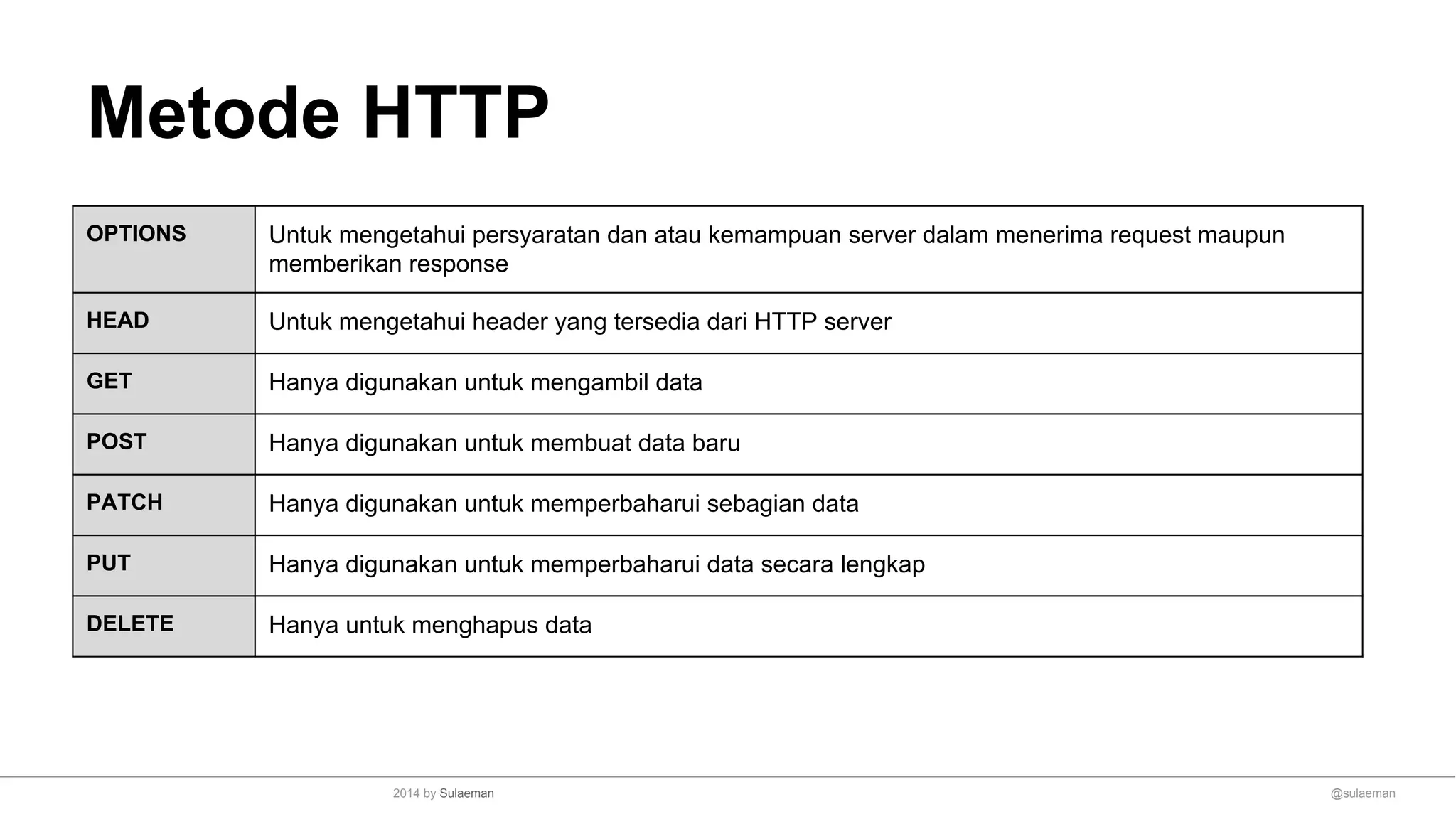 Metode HTTP
OPTIONS Untuk mengetahui persyaratan dan atau kemampuan server dalam menerima request maupun
memberikan response
HEAD Untuk mengetahui header yang tersedia dari HTTP server
GET Hanya digunakan untuk mengambil data
POST Hanya digunakan untuk membuat data baru
PATCH Hanya digunakan untuk memperbaharui sebagian data
PUT Hanya digunakan untuk memperbaharui data secara lengkap
DELETE Hanya untuk menghapus data
@sulaeman2014 by Sulaeman
 